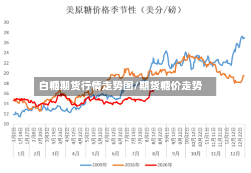 白糖期货行情走势图/期货糖价走势