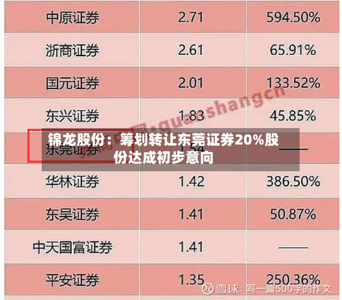 锦龙股份：筹划转让东莞证券20%股份达成初步意向-第2张图片