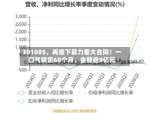 301085，再签下算力重大合同！一口气锁定60个月	，金额逾9亿元-第1张图片