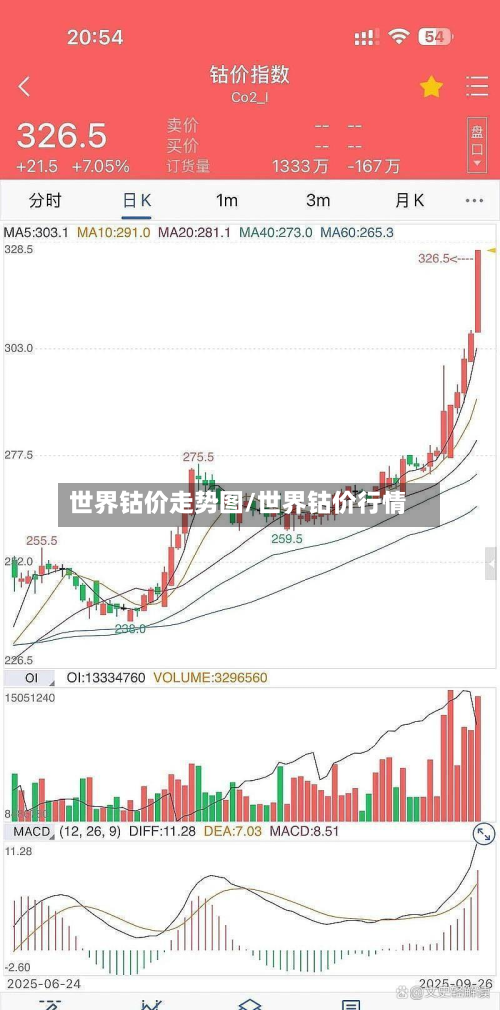 世界钴价走势图/世界钴价行情