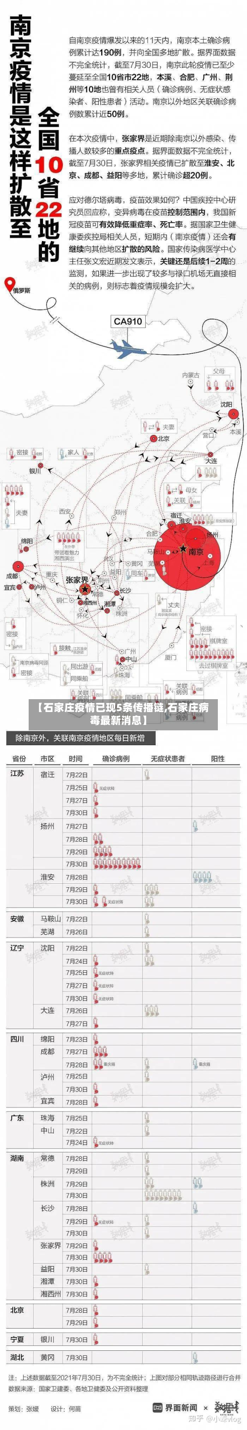 【石家庄疫情已现5条传播链,石家庄病毒最新消息】