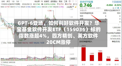 GPT-6登场	，如何利好软件开发？华宝基金软件开发ETF（159036）标的指数涨超4%，四方精创	、英方软件20CM涨停-第2张图片