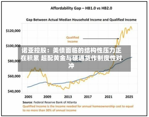 诺亚控股:美债面临的结构性压力正在积累 超配黄金与硬通货作制度性对冲-第1张图片