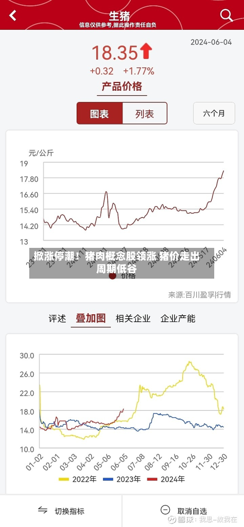 掀涨停潮!猪肉概念股领涨 猪价走出周期低谷-第1张图片