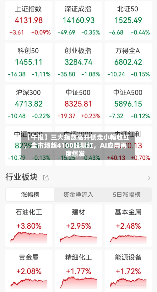 【午报】三大指数高开低走小幅收红，全市场超4100股飘红	，AI应用再度爆发-第2张图片