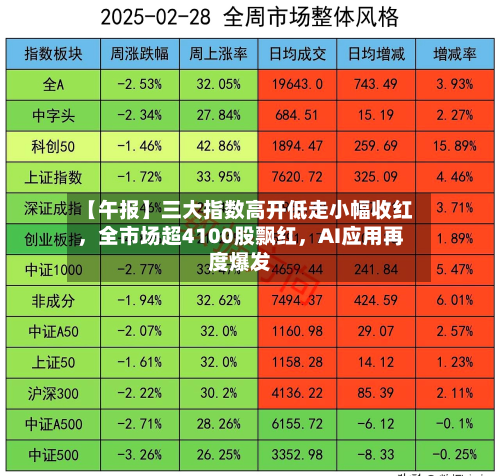 【午报】三大指数高开低走小幅收红，全市场超4100股飘红，AI应用再度爆发