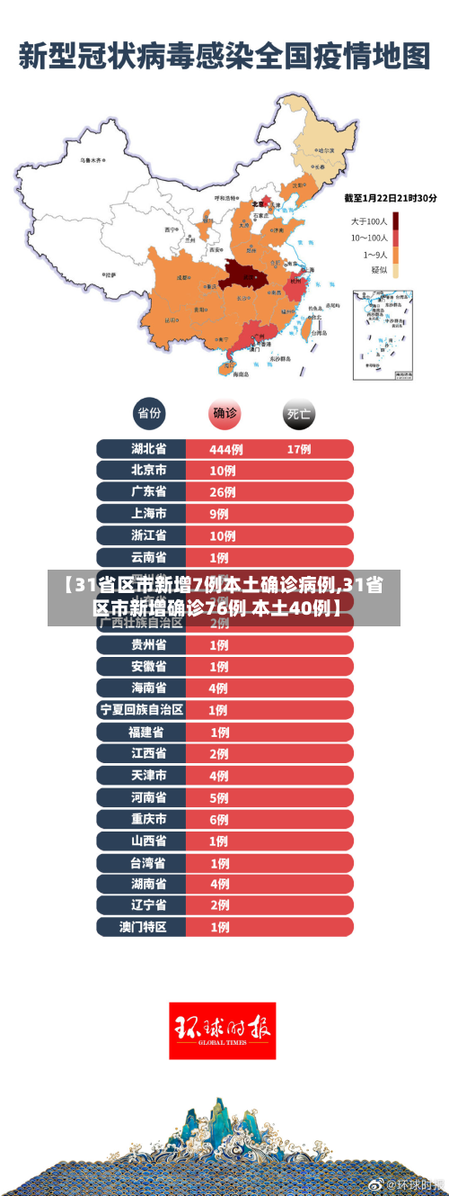 【31省区市新增7例本土确诊病例,31省区市新增确诊76例 本土40例】-第3张图片
