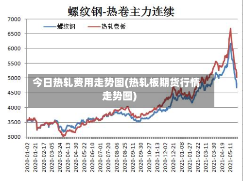 今日热轧费用走势图(热轧板期货行情走势图)-第2张图片