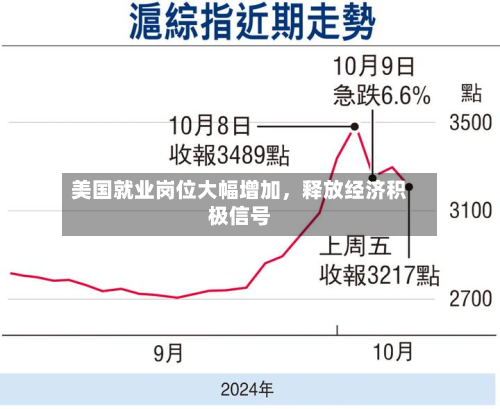 美国就业岗位大幅增加，释放经济积极信号-第3张图片