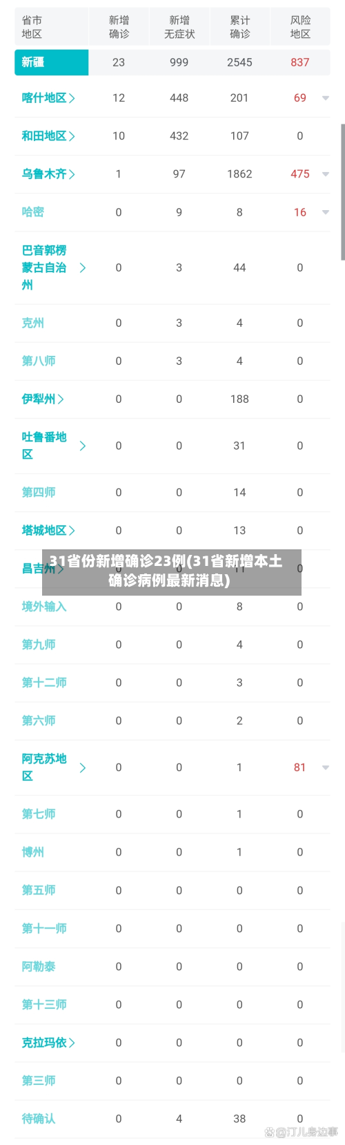 31省份新增确诊23例(31省新增本土确诊病例最新消息)-第2张图片