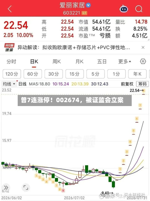 曾7连涨停！002674，被证监会立案
