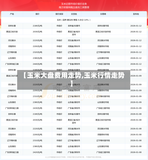 【玉米大盘费用走势,玉米行情走势】
