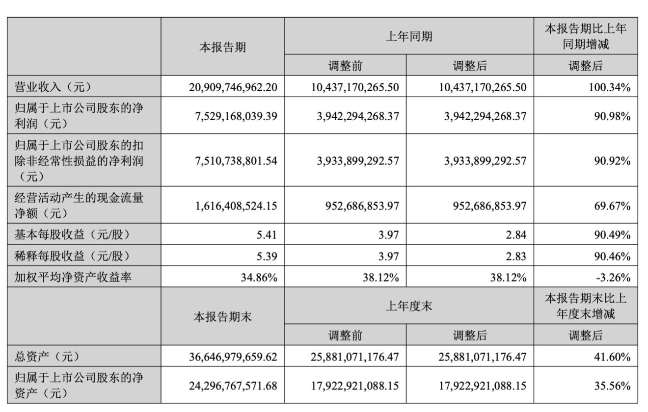 AI算力红利兑现！新易盛上半年营收翻倍	，狂赚75亿元