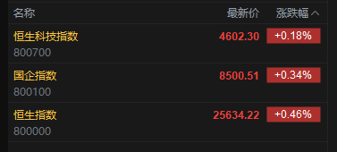 快讯：恒指高开0.46% 科指涨0.18% 科网股、黄金股活跃 存储概念股下挫 小鹏跌超8%