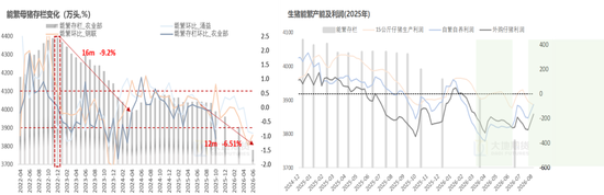 生猪：备货供需双增，等待现货验证