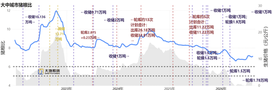 生猪：备货供需双增	，等待现货验证