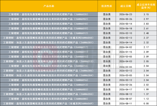 近四分之一含权理财押注打新	、优先股！部分收益超22%，策略“撞脸”引关注
