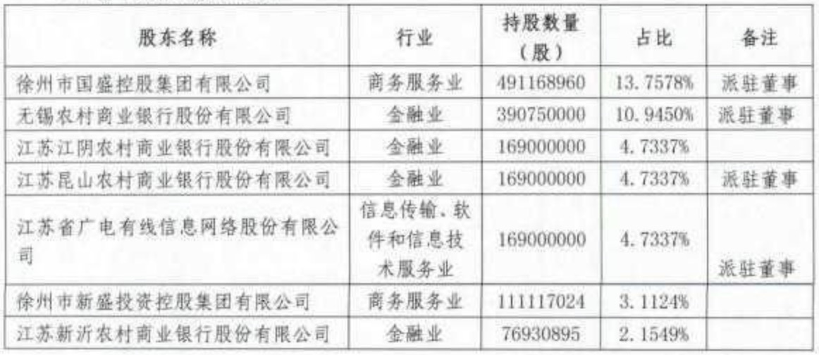 江苏农信改革提速：江苏徐州农商行在筹	，两上市银行参投