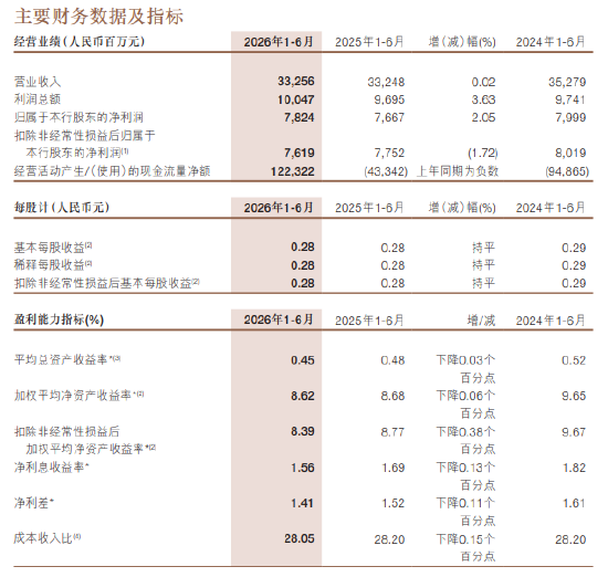 浙商银行：2026年上半年净利润78.24亿元，同比增长2.05%