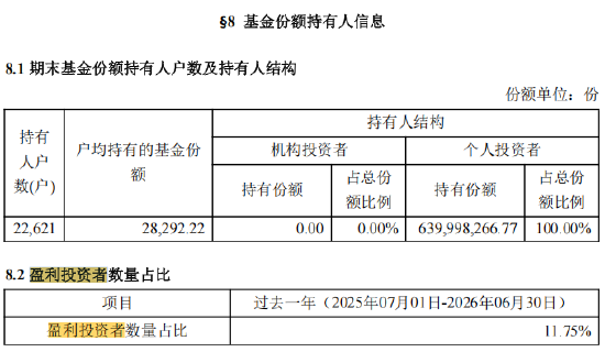 中泰红利优选一年持有（014771）过去一年盈利投资者数量占比11.75%，持有人户数22621户，约19963户亏钱