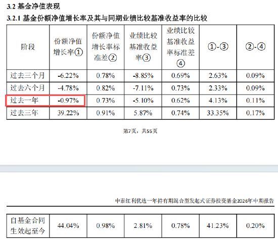中泰红利优选一年持有（014771）过去一年盈利投资者数量占比11.75%	，持有人户数22621户，约19963户亏钱
