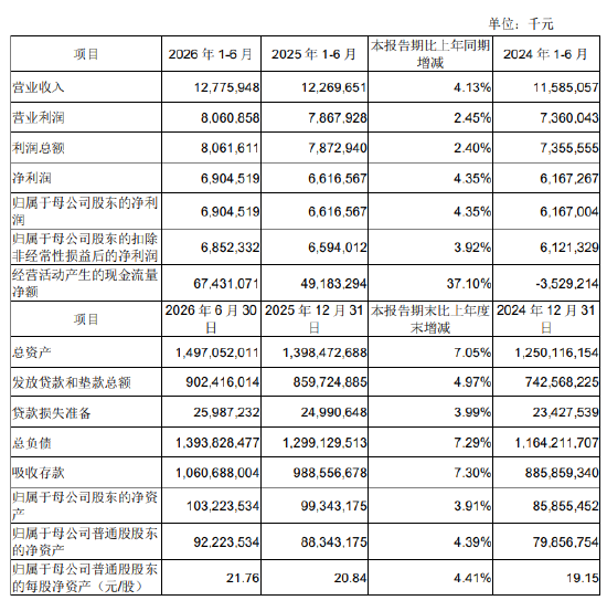 成都银行：2026年上半年净利润69.05亿元，同比增长4.35%