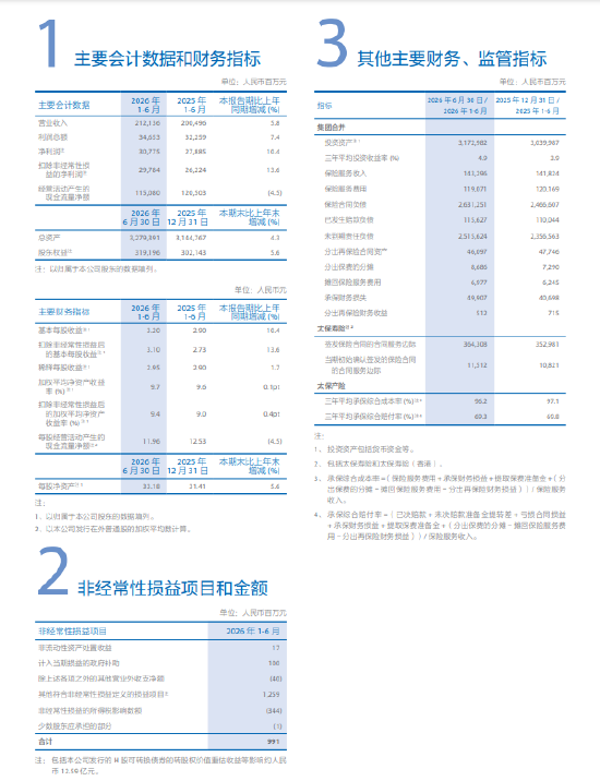 中国太保：2026年上半年净利润307.75亿元	，同比增长10.4%