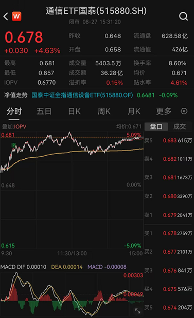 ETF日报：通信板块大幅走强，最直接的催化来自英伟达最新季报及管理层对未来需求的强劲指引