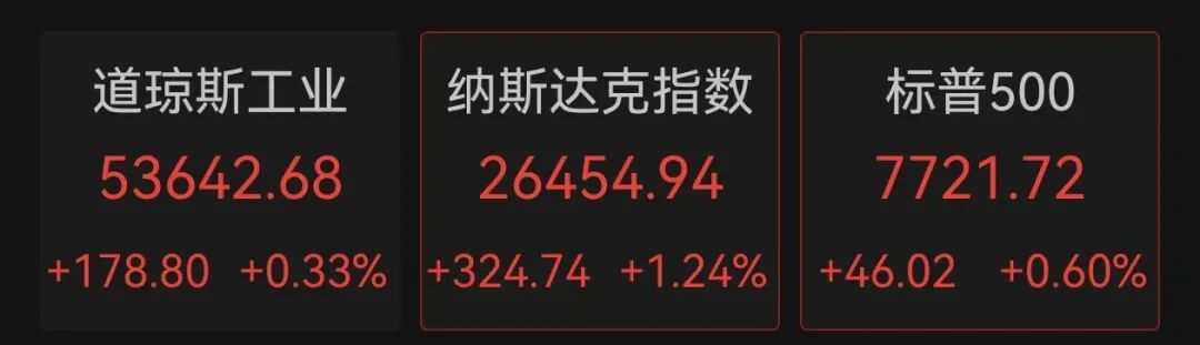 美股全线上涨，软件巨头涨超21%