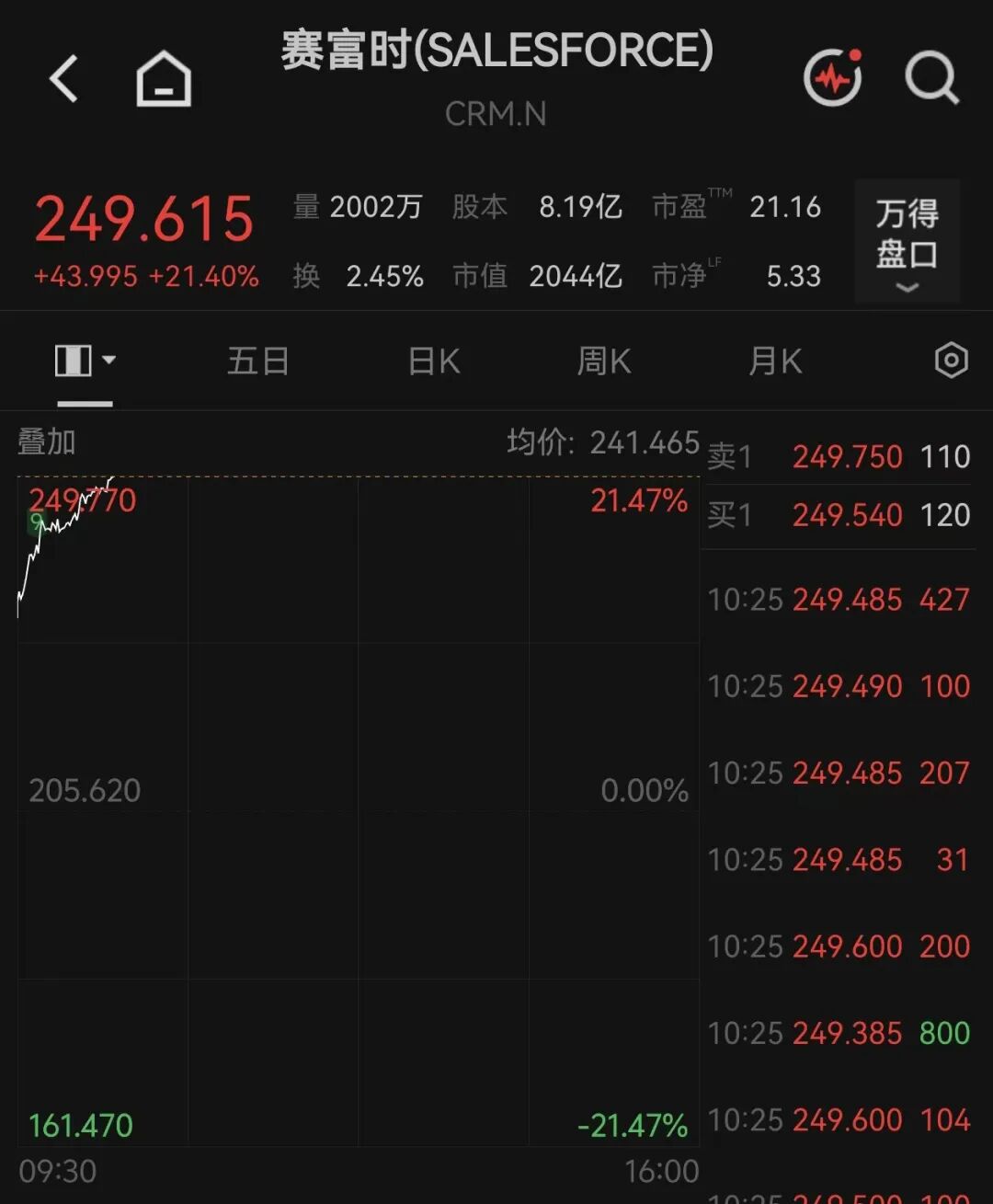 美股全线上涨，软件巨头涨超21%