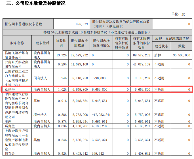 牛散章建平	，大规模调仓