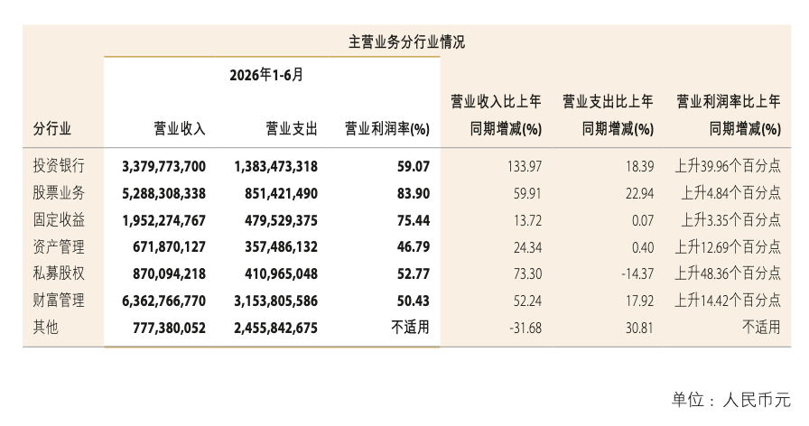 中金公司中期业绩创历史最佳，“三合一”能赚多少？