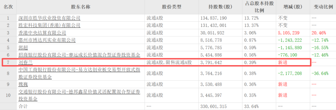 “电梯门”后向妻子转238亿！胜宏科技，又给所有老板上了一课