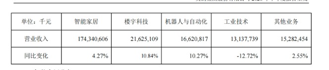 美的集团半年报：增长稳住了，但利润“含金量”在下降