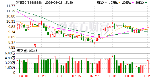 凌志软件：2026年半年度营业收入为451750463.73元