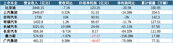 八大车企上半年业绩盘点：国内市场盈利承压，海外市场成突围关键