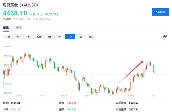 这一轮黄金上涨，投资者比年初更谨慎了