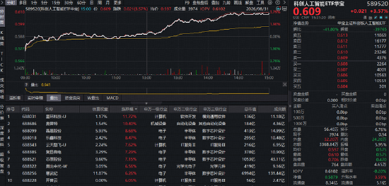 国产芯片“爆单”，算力需求达供给10倍！科创人工智能ETF华宝（589520）跟踪指数强势拉升3.72%