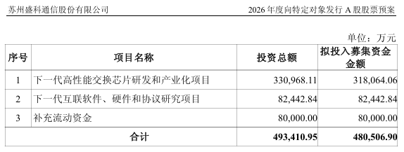 48.05亿元，翻倍牛股拟大手笔定增