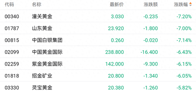 国际金价失守4310美元关口 潼关黄金挫逾7%领跌相关个股