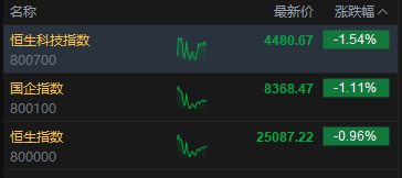 港股午评：恒指跌0.96% 科指跌1.54% 科网股低迷 汽车股、黄金股下挫
