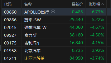 港股午评：恒指跌0.96% 科指跌1.54% 科网股低迷 汽车股、黄金股下挫
