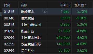 港股午评：恒指跌0.96% 科指跌1.54% 科网股低迷 汽车股	、黄金股下挫
