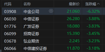 港股午评：恒指跌0.96% 科指跌1.54% 科网股低迷 汽车股	、黄金股下挫