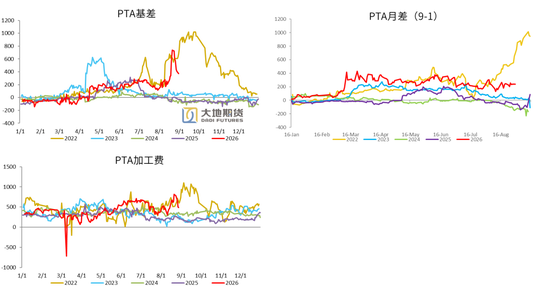 PX-PTA-MEG：库存极低背景下，价格弹性放大