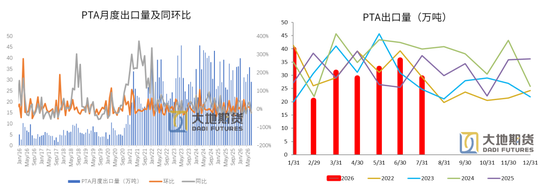 PX-PTA-MEG：库存极低背景下，价格弹性放大