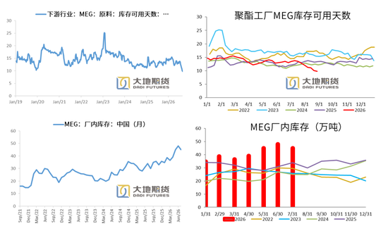 PX-PTA-MEG：库存极低背景下，价格弹性放大