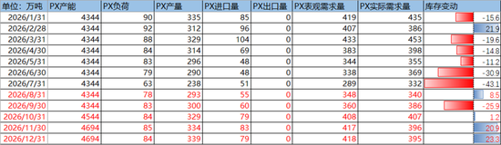 PX-PTA-MEG：库存极低背景下，价格弹性放大