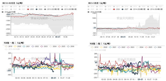天然橡胶：双反扰动有限	，回调逢低布局