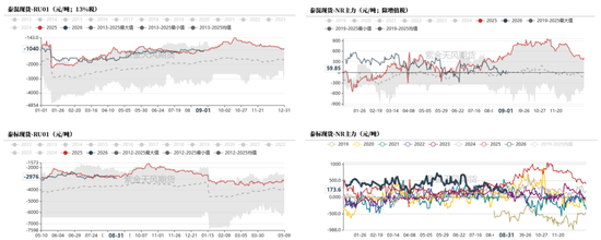 天然橡胶：双反扰动有限，回调逢低布局